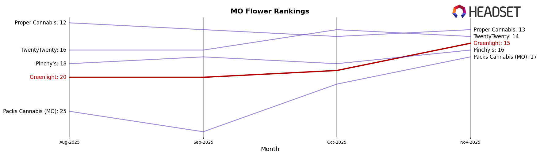 Greenlight market ranking for MO Flower