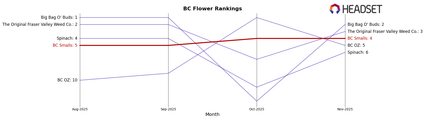 BC Smalls market ranking for BC Flower