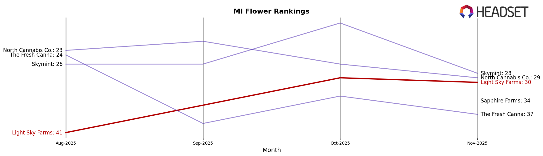 Light Sky Farms market ranking for MI Flower
