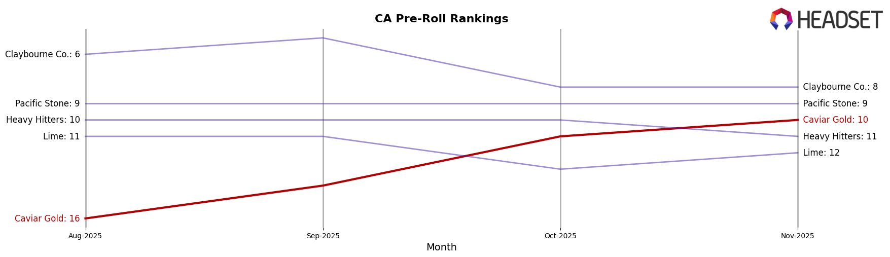 Caviar Gold market ranking for CA Pre-Roll