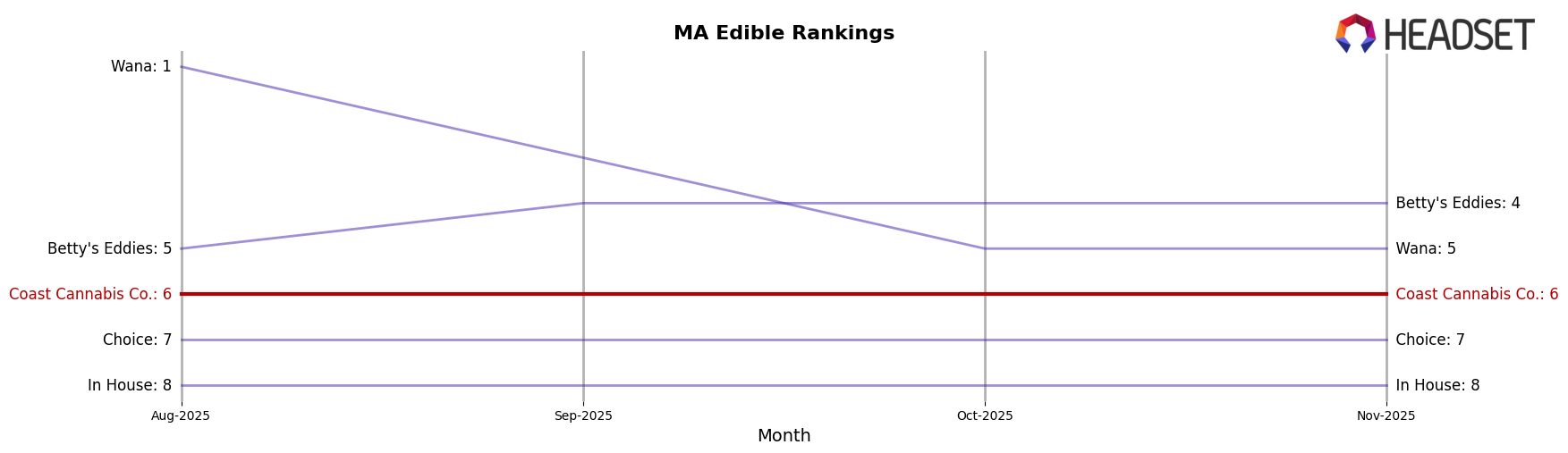 Coast Cannabis Co. market ranking for MA Edible