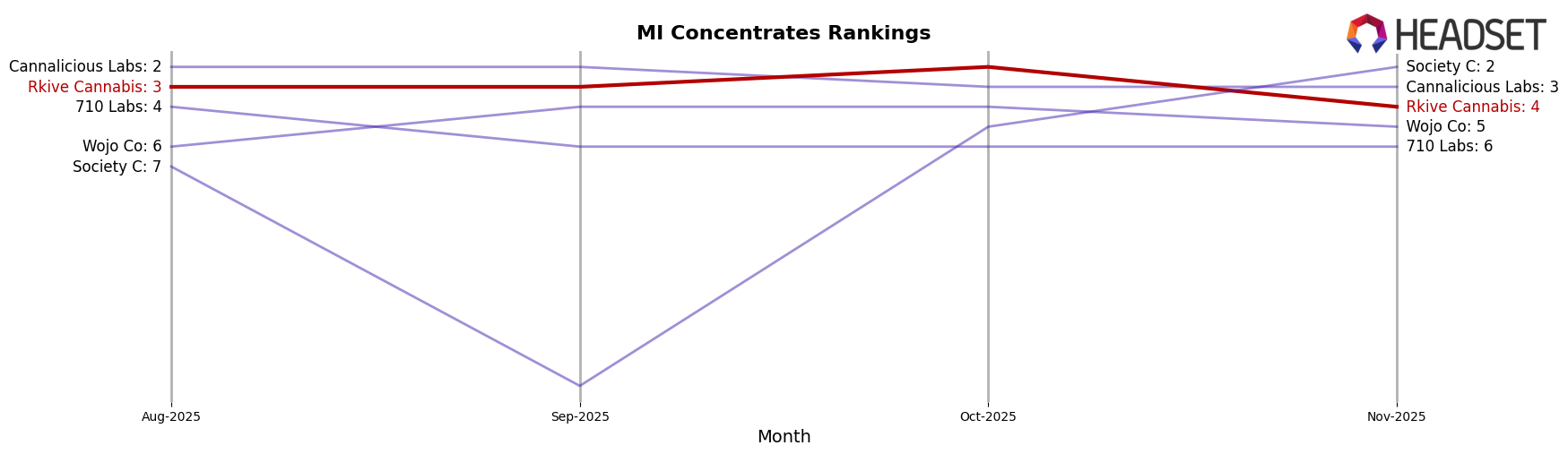 Rkive Cannabis market ranking for MI Concentrates