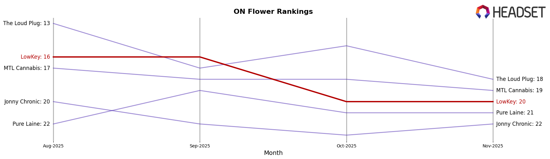 LowKey market ranking for ON Flower