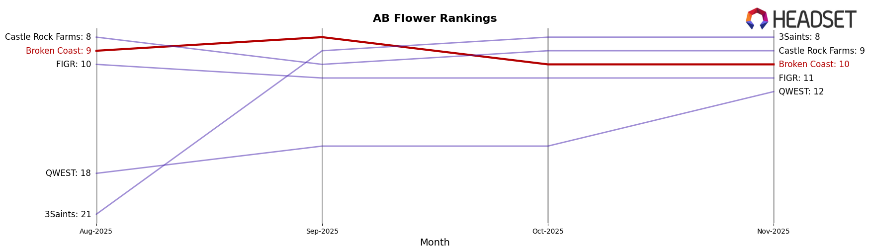 Broken Coast market ranking for AB Flower