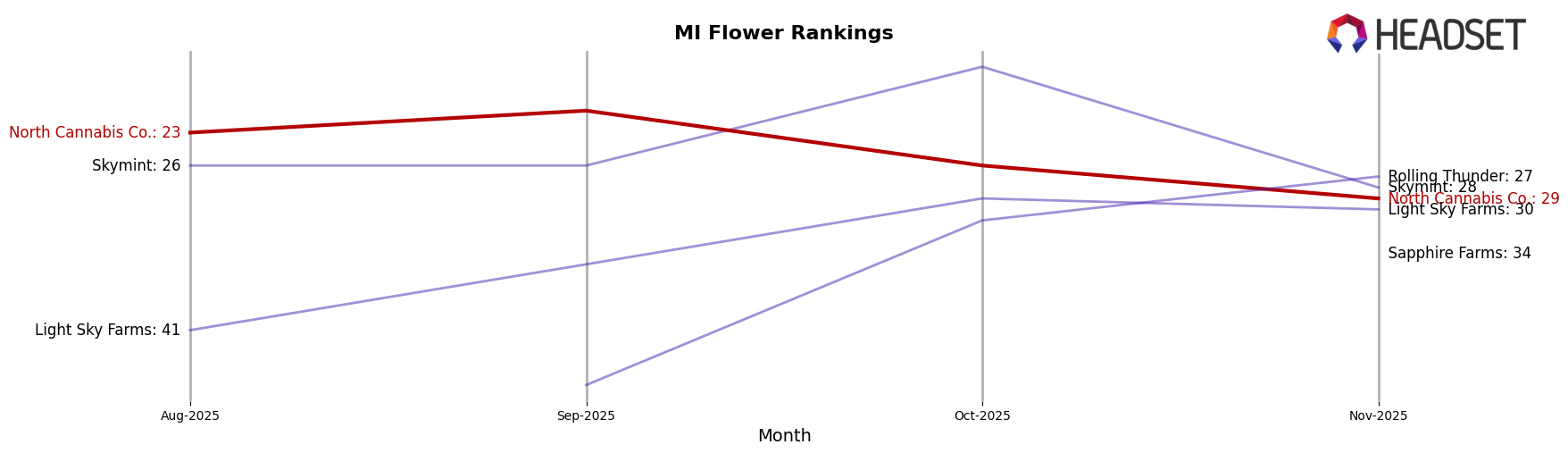 North Cannabis Co. market ranking for MI Flower