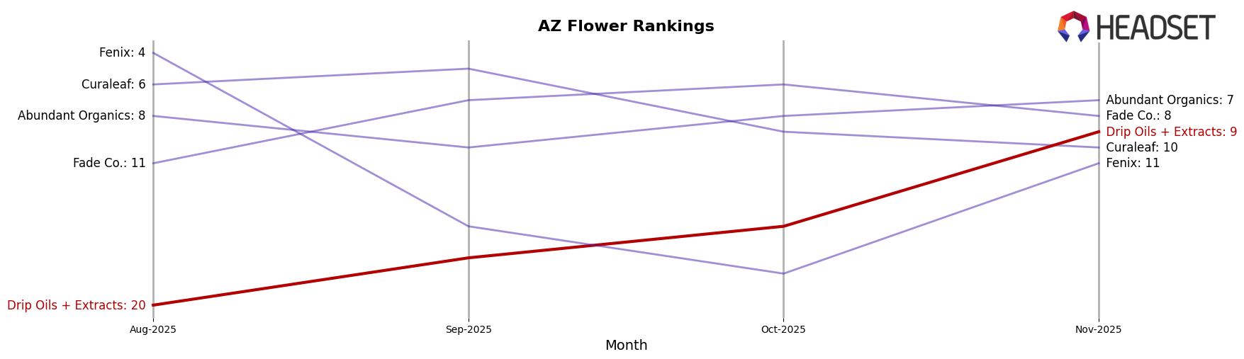Drip Oils + Extracts market ranking for AZ Flower