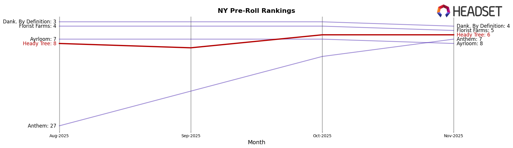 Heady Tree market ranking for NY Pre-Roll