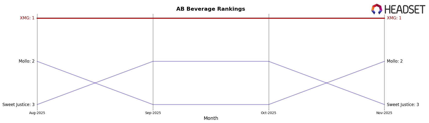 XMG market ranking for AB Beverage