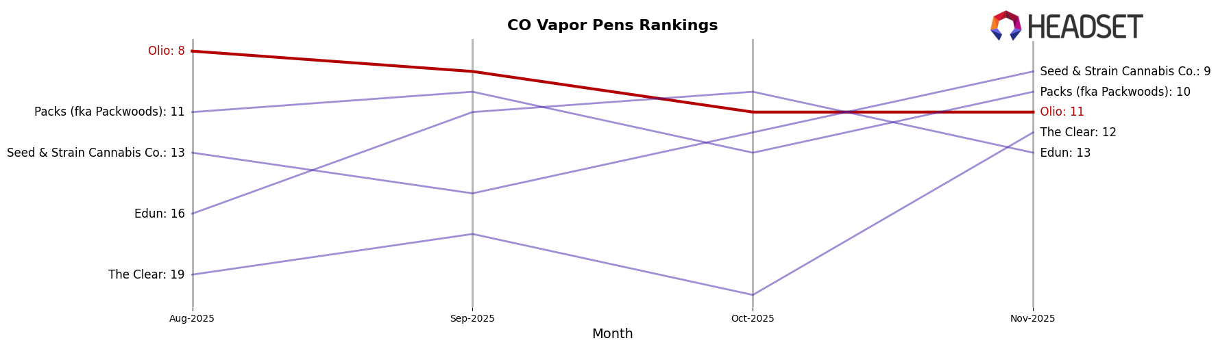 Olio market ranking for CO Vapor Pens