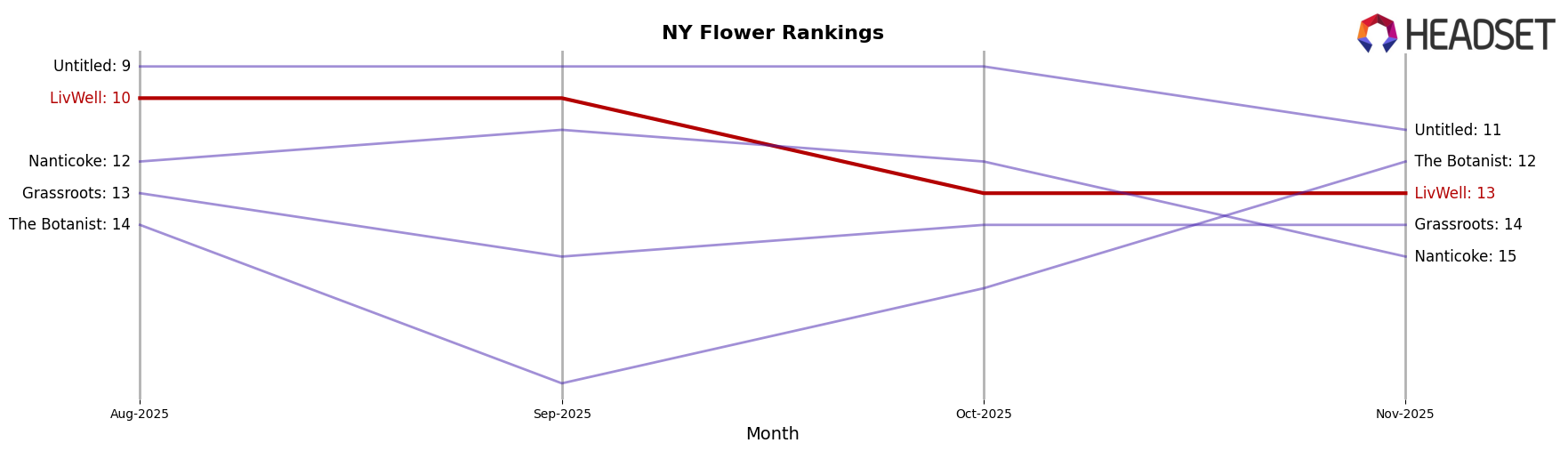 LivWell market ranking for NY Flower