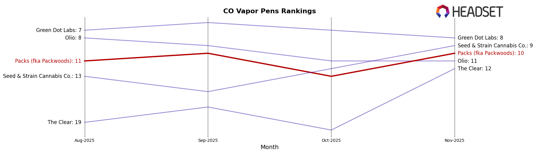 Packs (fka Packwoods) market ranking for CO Vapor Pens