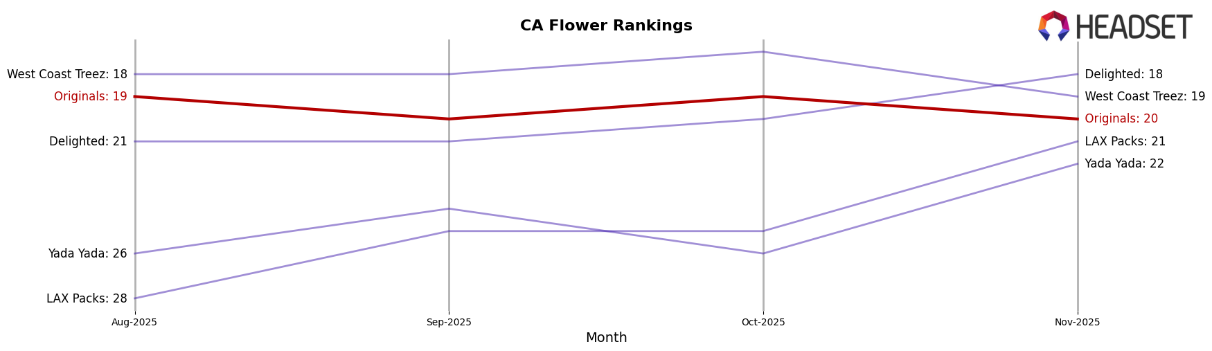 Originals market ranking for CA Flower