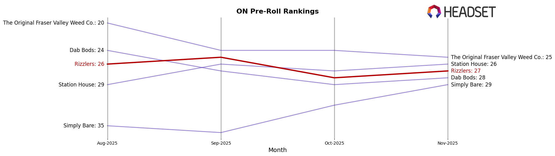 Rizzlers market ranking for ON Pre-Roll