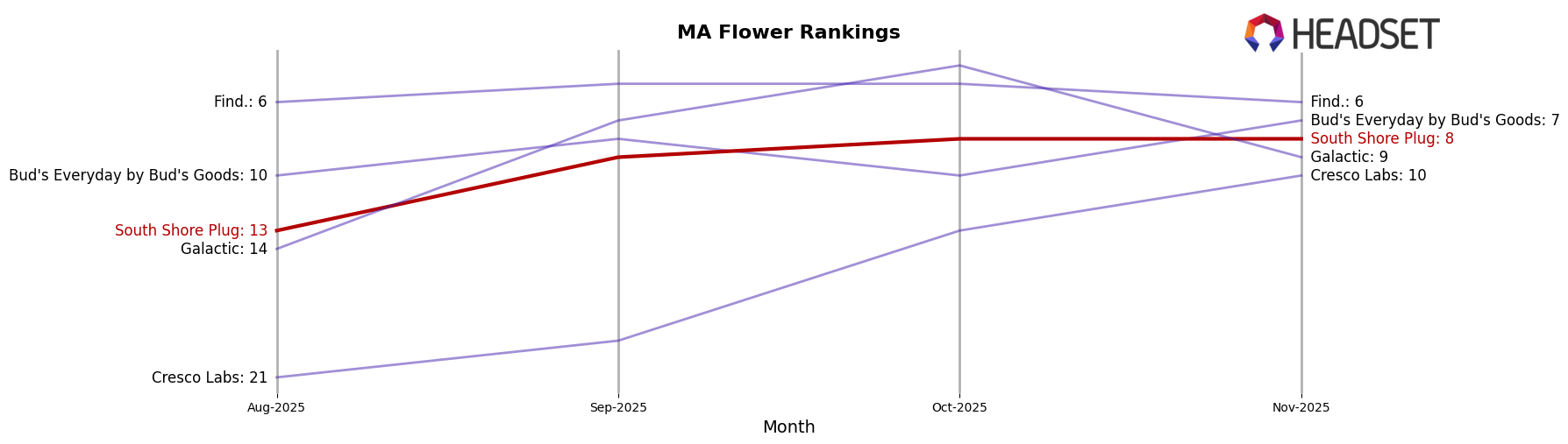 South Shore Plug market ranking for MA Flower