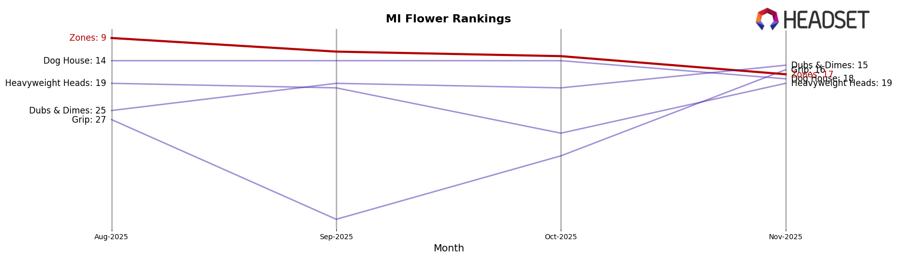 Zones market ranking for MI Flower