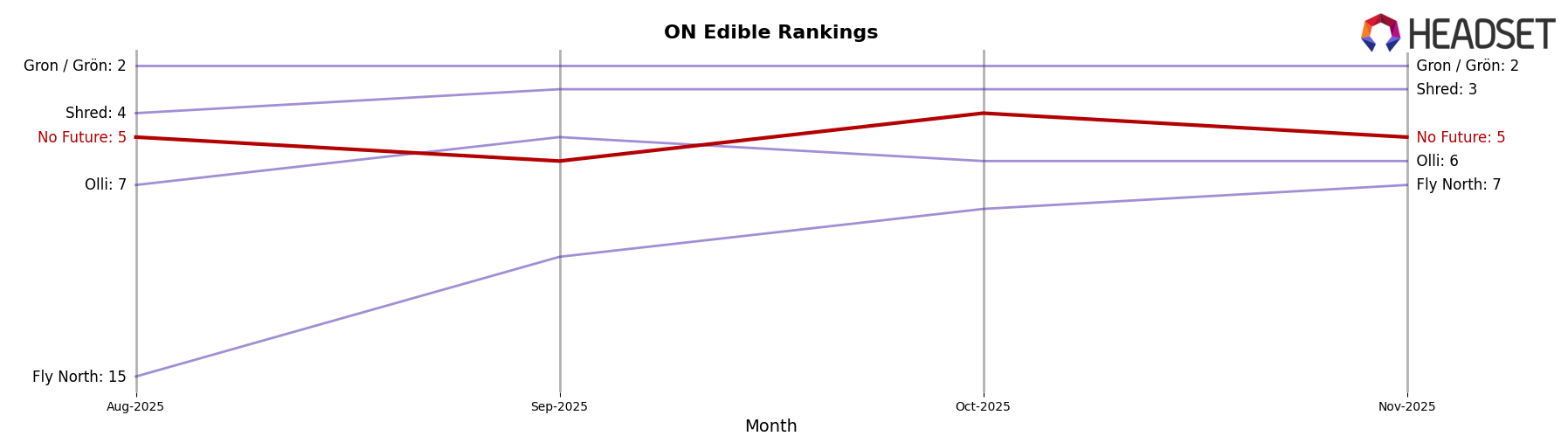 No Future market ranking for ON Edible