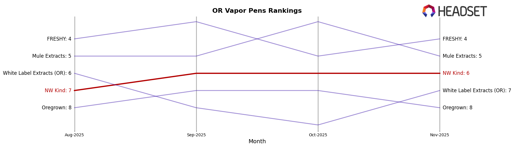 NW Kind market ranking for OR Vapor Pens