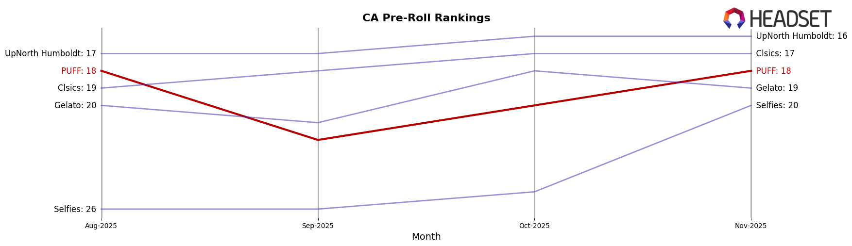 PUFF market ranking for CA Pre-Roll