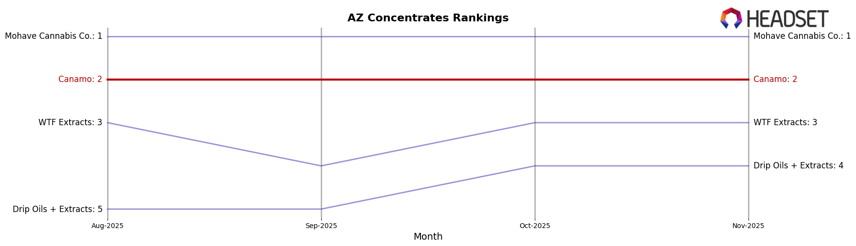 Canamo market ranking for AZ Concentrates