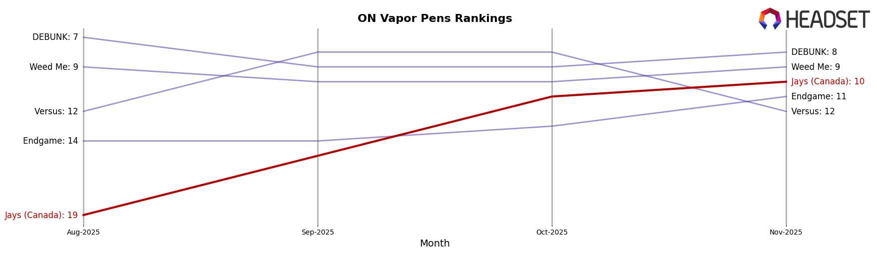 Jays (Canada) market ranking for ON Vapor Pens