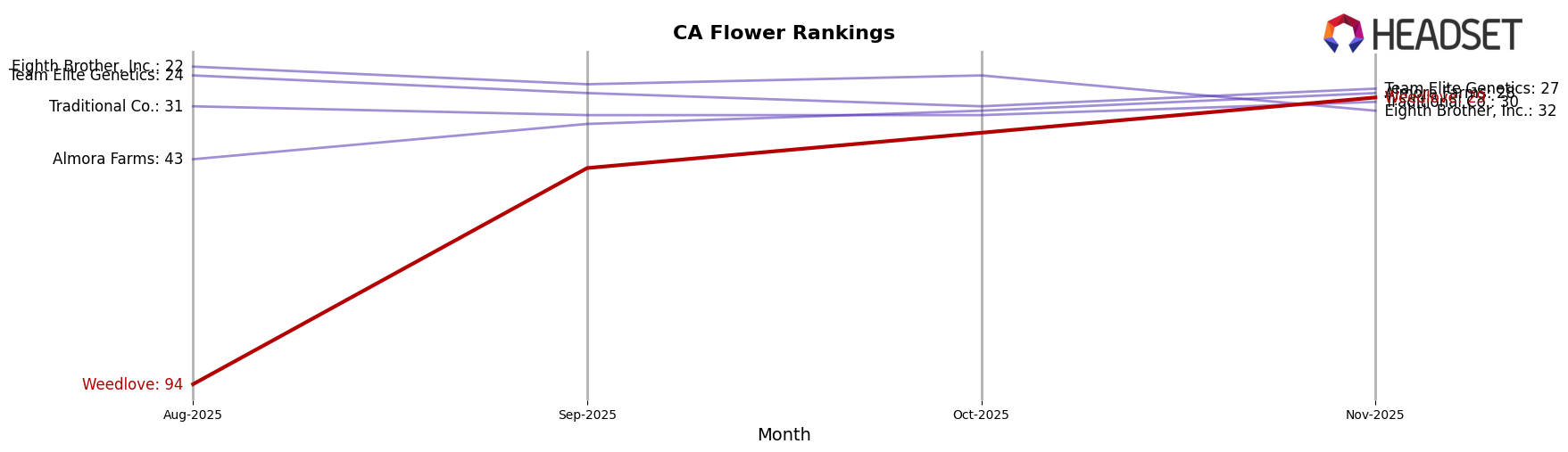 Weedlove market ranking for CA Flower