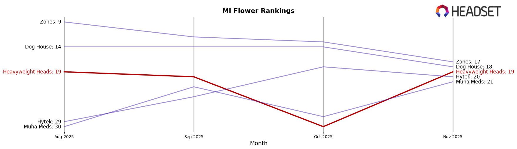Heavyweight Heads market ranking for MI Flower