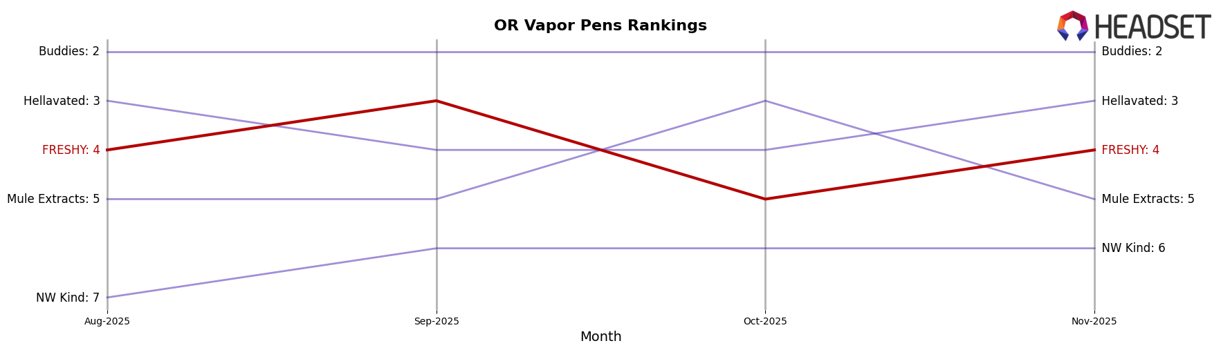 FRESHY market ranking for OR Vapor Pens