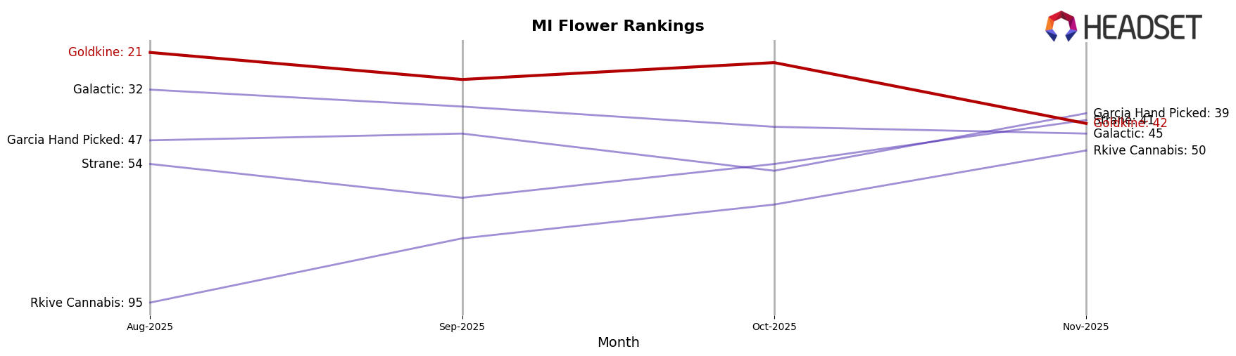 Goldkine market ranking for MI Flower