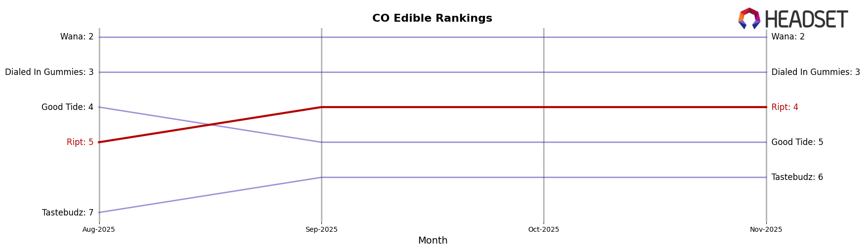 Ript market ranking for CO Edible