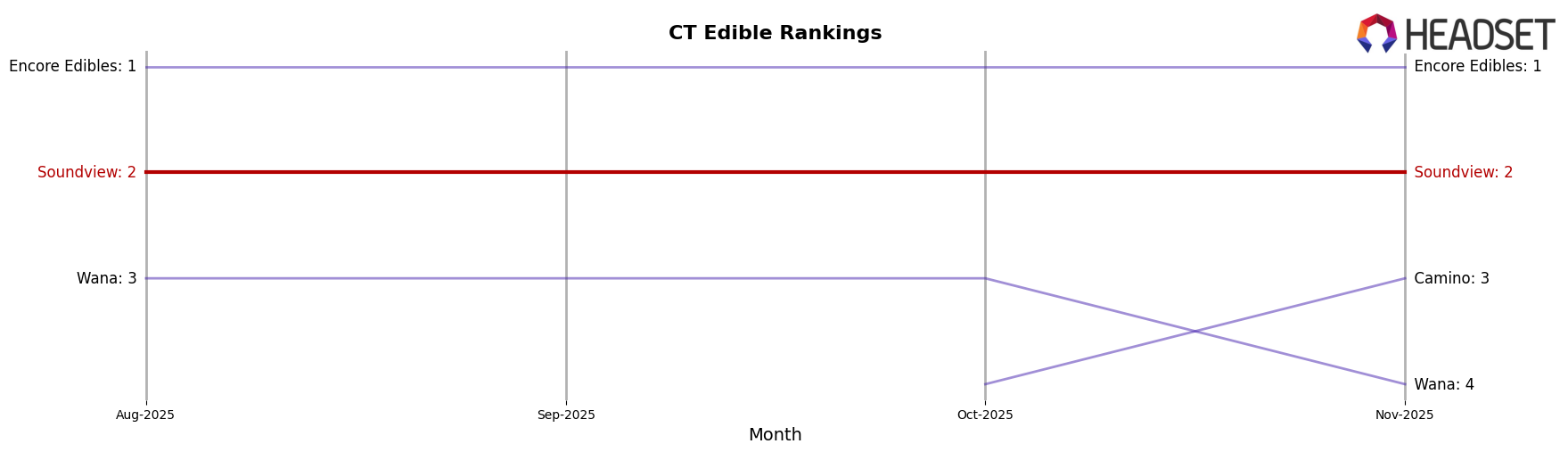 Soundview market ranking for CT Edible