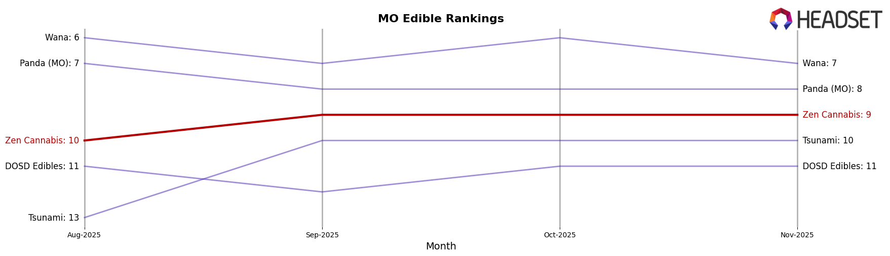 Zen Cannabis market ranking for MO Edible