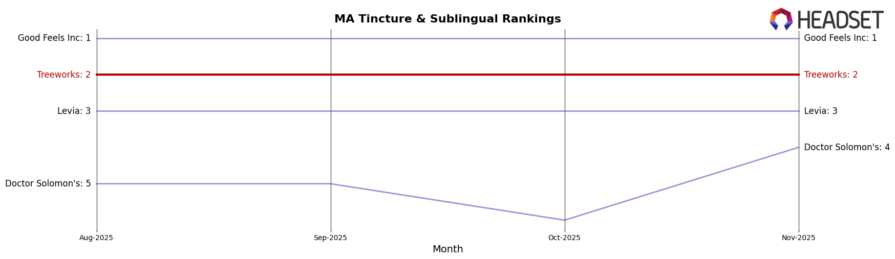 Treeworks market ranking for MA Tincture & Sublingual