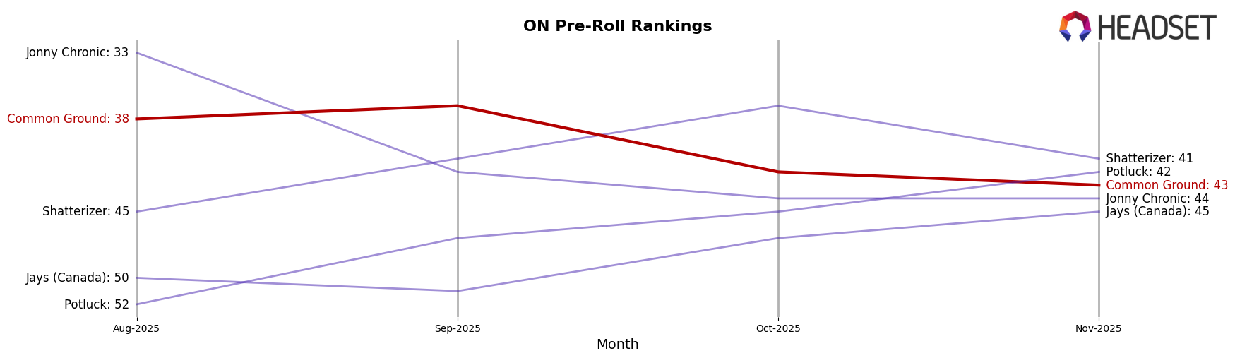 Common Ground market ranking for ON Pre-Roll
