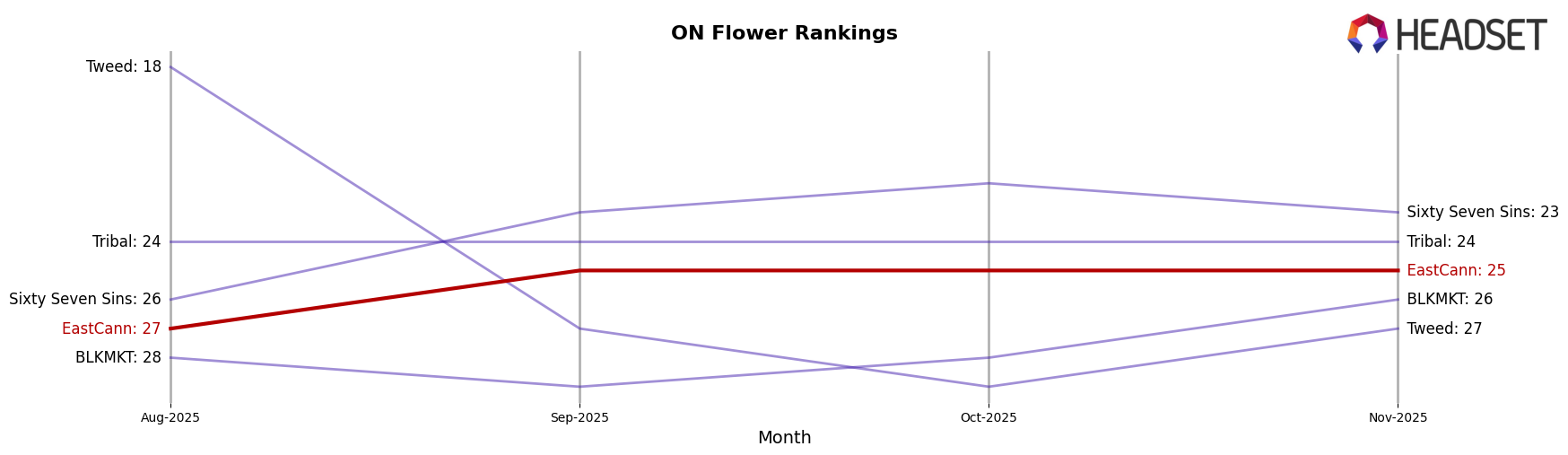 EastCann market ranking for ON Flower