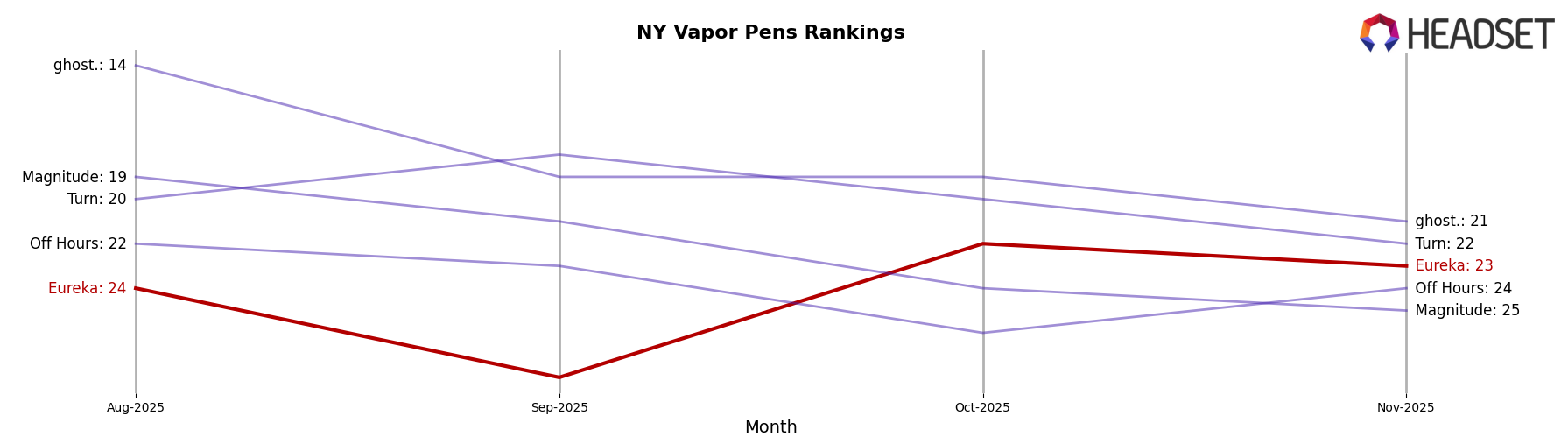 Eureka market ranking for NY Vapor Pens