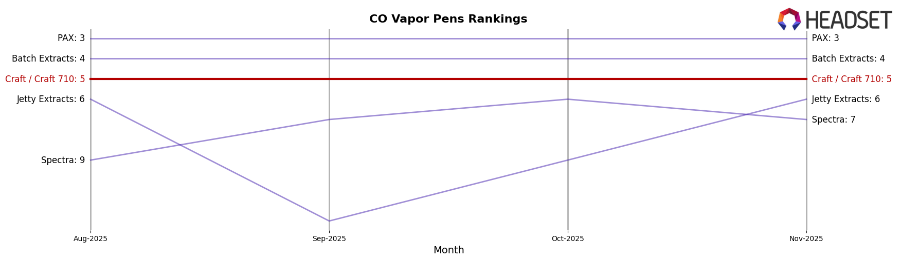 Craft / Craft 710 market ranking for CO Vapor Pens