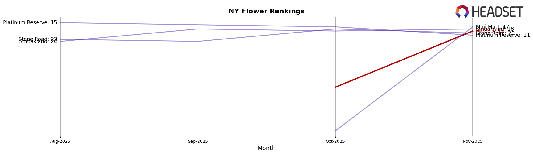 RIPPED market ranking for NY Flower