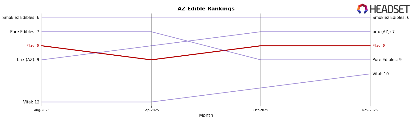 Flav market ranking for AZ Edible
