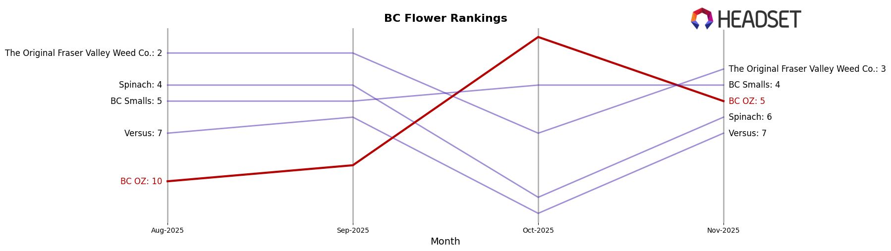 BC OZ market ranking for BC Flower