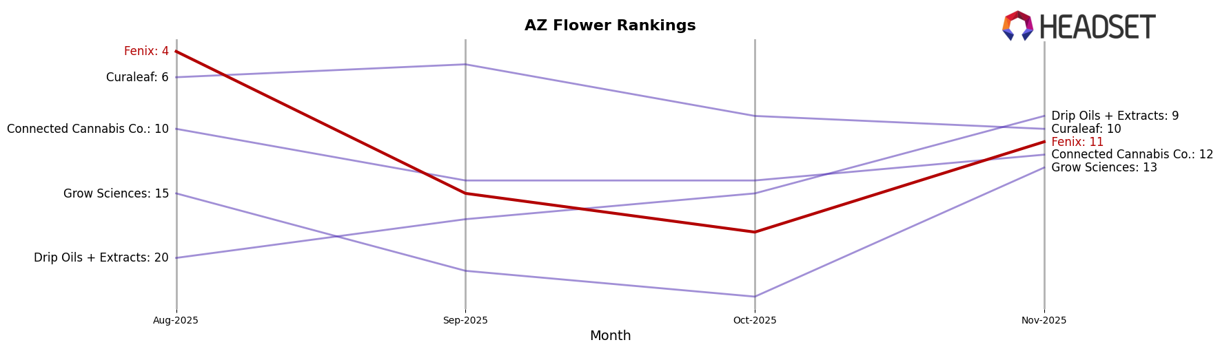 Fenix market ranking for AZ Flower
