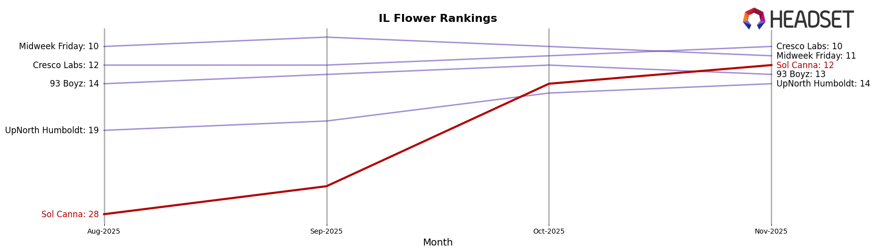 Sol Canna market ranking for IL Flower