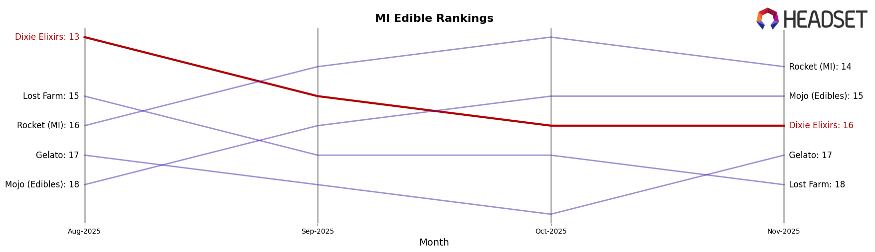 Dixie Elixirs market ranking for MI Edible