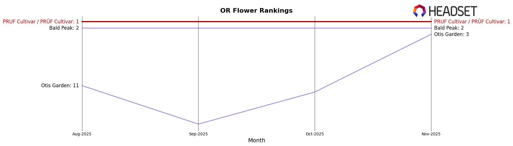 PRUF Cultivar / PRŪF Cultivar market ranking for OR Flower