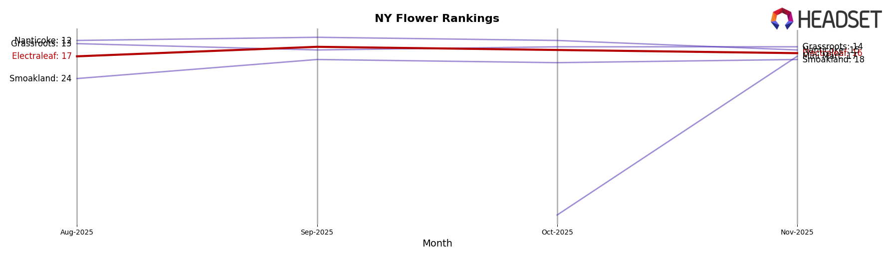 Electraleaf market ranking for NY Flower