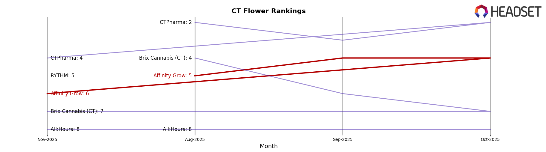 Affinity Grow market ranking for CT Flower