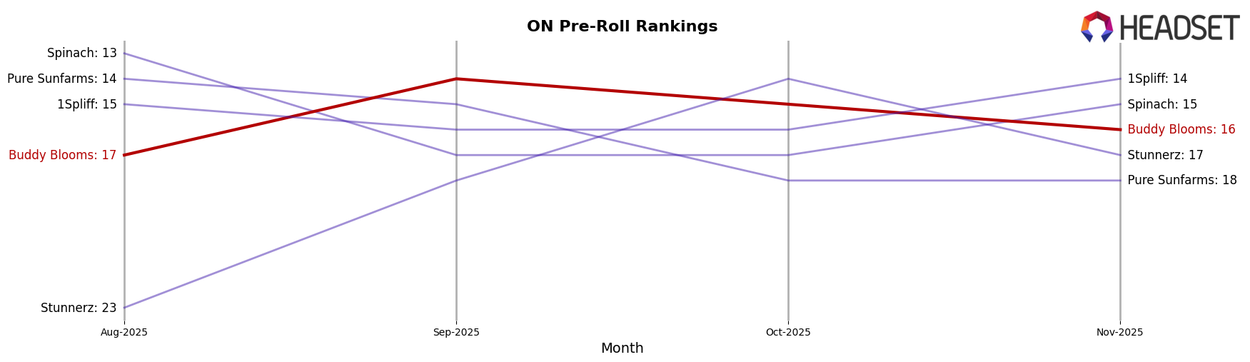 Buddy Blooms market ranking for ON Pre-Roll