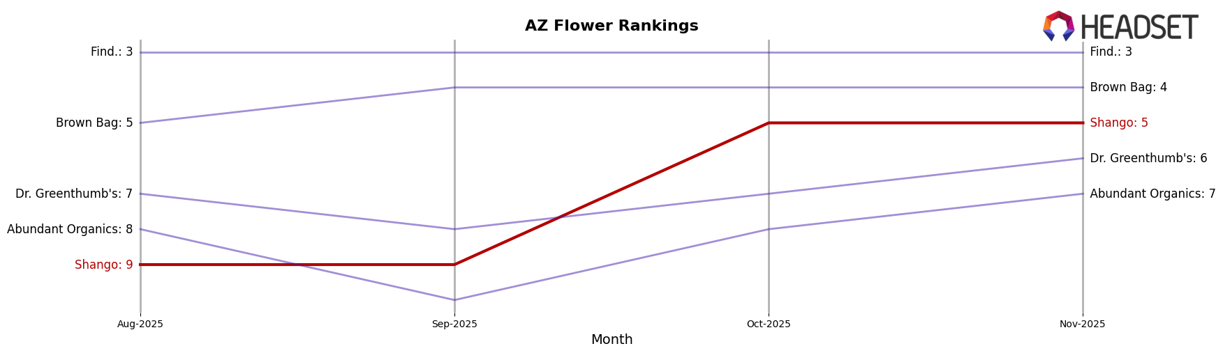 Shango market ranking for AZ Flower