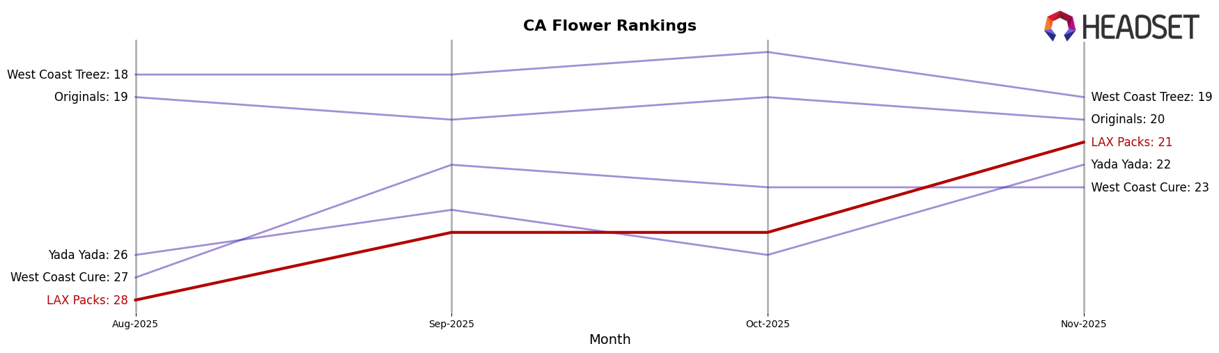 LAX Packs market ranking for CA Flower