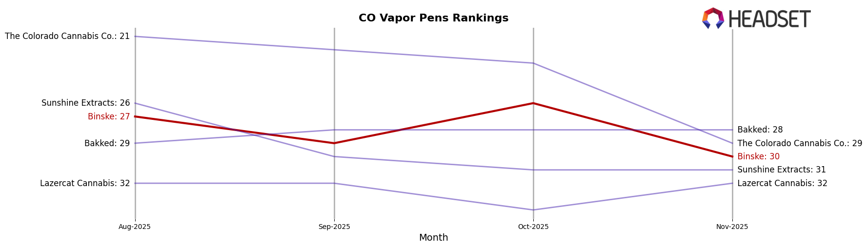 Binske market ranking for CO Vapor Pens