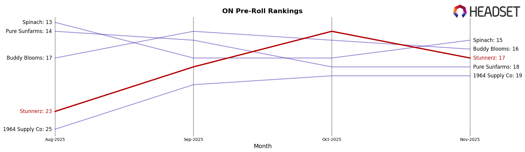 Stunnerz market ranking for ON Pre-Roll